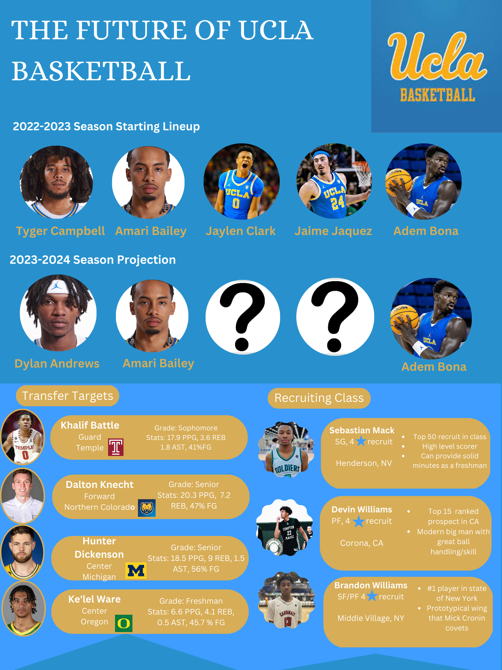20222023 UCLA Men’s Basketball Recap Bruin Sports Business Association